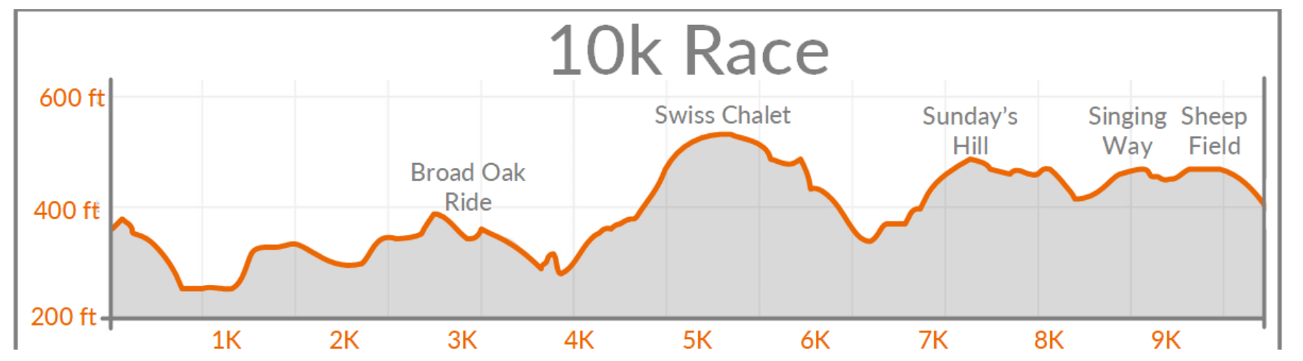 elevation profile of the race route