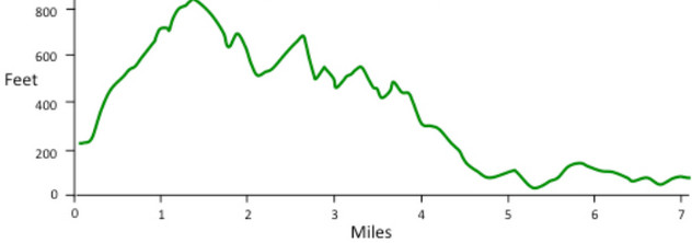 elevation profile of the Kymin Dash