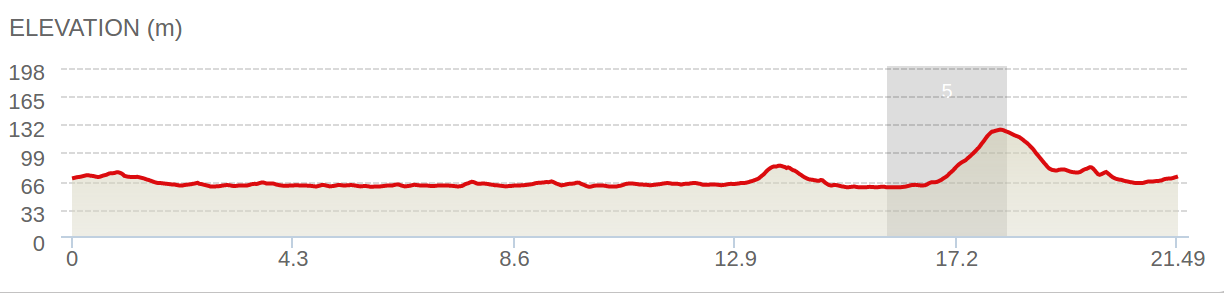 elevation profile of the race