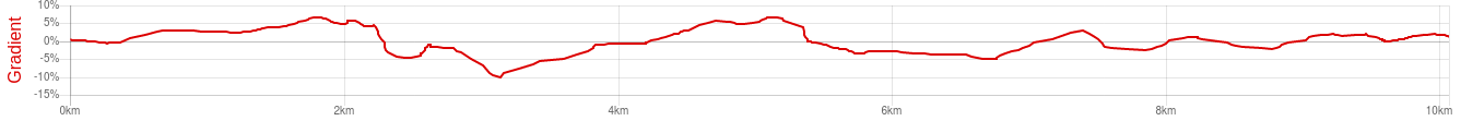 elevation profile of the race