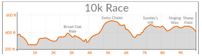 elevation profile of the 10K's route